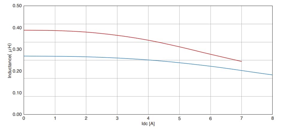 Graphique des performances - TDK Inducteurs de puissance à couche mince TFM201612BLEA